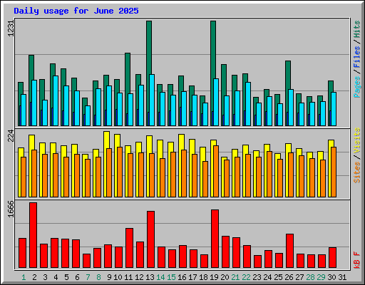 Daily usage for June 2025