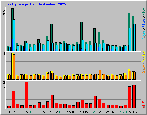 Daily usage for September 2025