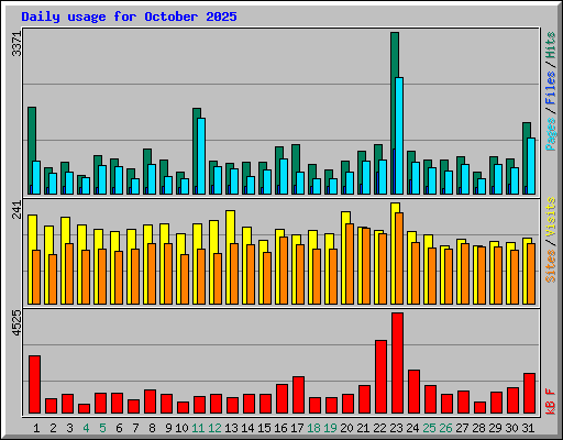 Daily usage for October 2025