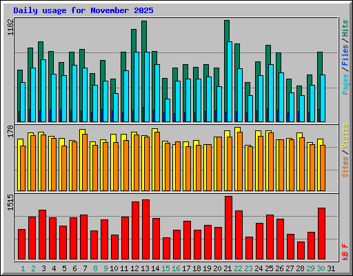 Daily usage for November 2025