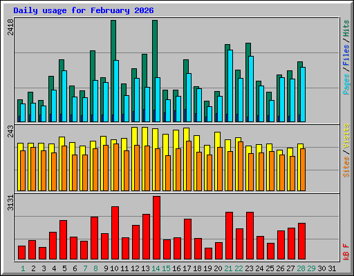 Daily usage for February 2026