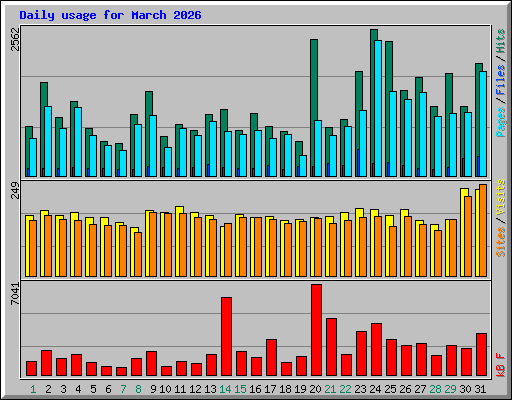 Daily usage for March 2026
