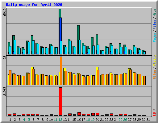 Daily usage for April 2026