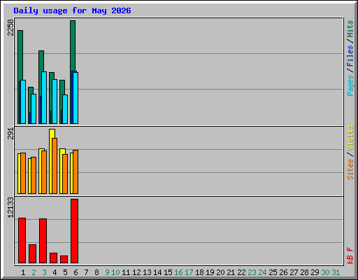 Daily usage for May 2026