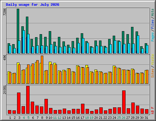 Daily usage for July 2026