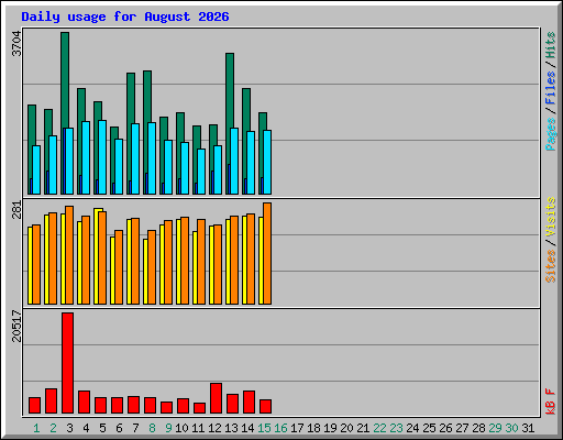 Daily usage for August 2026