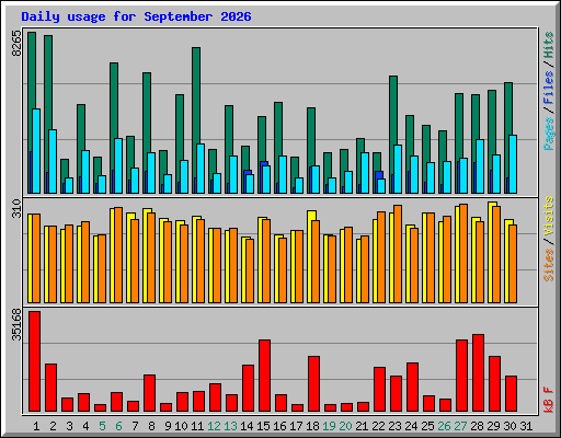Daily usage for September 2026