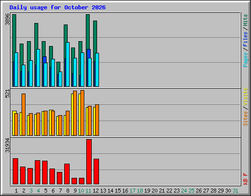 Daily usage for October 2026