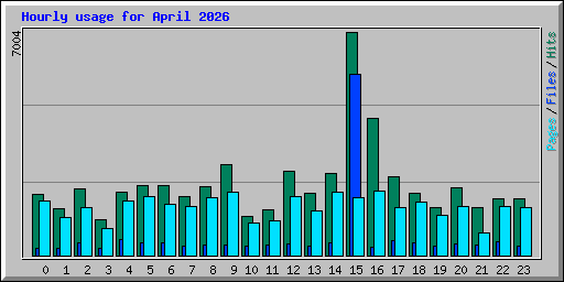 Hourly usage for April 2026