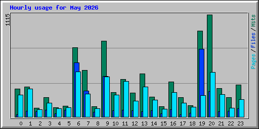 Hourly usage for May 2026