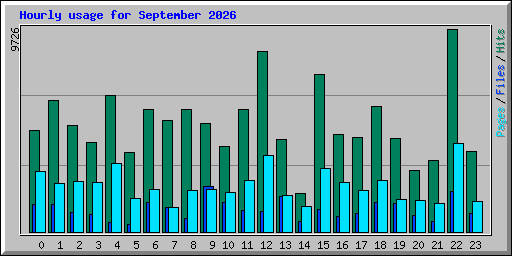 Hourly usage for September 2026
