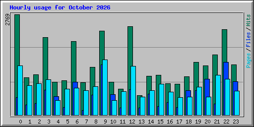 Hourly usage for October 2026