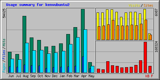 Usage summary for kenvubuntu2